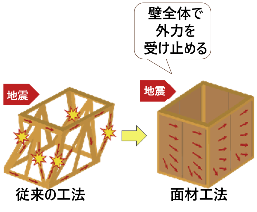 耐震等級３