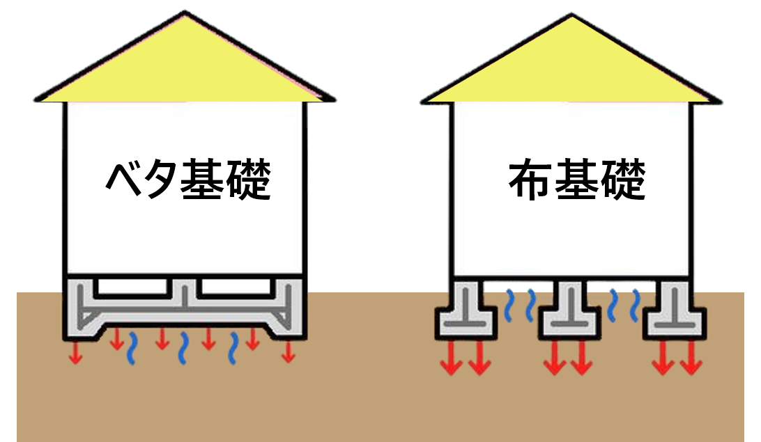 耐震等級３